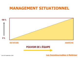 Cours de Leadership G.Zara
ANARCHIE
DICTATURE
POUVOIR DE L’ÉQUIPE
0 %
100 %
MANAGEMENT SITUATIONNEL
Les Incontournables à Maîtriser
 