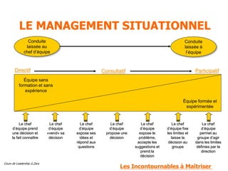 Cours de Leadership G.Zara
LE MANAGEMENT SITUATIONNEL
Conduite
laissée au
chef d’équipe
Conduite
laissée à
l’équipe
Équipe sans
formation et sans
expérience
Équipe formée et
expérimentée
Directif Consultatif Participatif
Le chef
d’équipe prend
une décision et
la fait connaître
Le chef
d’équipe
«vend» sa
décision
Le chef
d’équipe
expose ses
idées et
répond aux
questions
Le chef
d’équipe
propose une
décision
Le chef
d’équipe fixe
les limites et
laisse la
décision au
groupe
Le chef
d’équipe
permet au
groupe d’agir
dans les limites
définies par la
direction
Les Incontournables à Maîtriser
Le chef
d’équipe
expose le
problème,
accepte les
suggestions et
prend la
décision
 