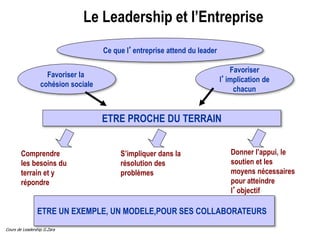 Cours de Leadership G.Zara
Le Leadership et l’Entreprise
Ce que l’entreprise attend du leader
Favoriser la
cohésion sociale
Favoriser
l’implication de
chacun
ETRE PROCHE DU TERRAIN
Comprendre
les besoins du
terrain et y
répondre
S’impliquer dans la
résolution des
problèmes
Donner l’appui, le
soutien et les
moyens nécessaires
pour atteindre
l’objectif
ETRE UN EXEMPLE, UN MODELE,POUR SES COLLABORATEURS
 