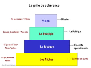 Cours de Leadership G.Zara
La grille de cohérence
Les Tâches
La Tactique
La Stratégie
Vision
Ce que je gagne = L’Enjeu
Ce que je dois atteindre = Axes clés
Ce que je dois faire=
Plans d’actions
Ce que je réalise=
Actions
Mission
La Politique
Objectifs
opérationnels
La mise en ouvre
 