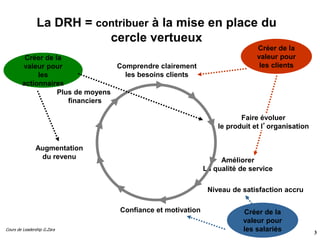 Cours de Leadership G.Zara
3
La DRH = contribuer à la mise en place du
cercle vertueux
Comprendre clairement
les besoins c...