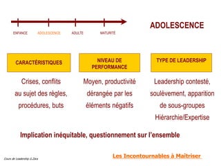 Cours de Leadership G.Zara
TYPE DE LEADERSHIP
NIVEAU DE
PERFORMANCE
CARACTÉRISTIQUES
ADOLESCENCE
Crises, conflits
au sujet...