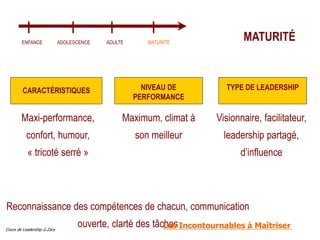 Cours de Leadership G.Zara
TYPE DE LEADERSHIP
NIVEAU DE
PERFORMANCE
CARACTÉRISTIQUES
MATURITÉ
Maxi-performance,
confort, h...