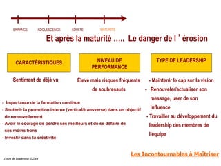 Cours de Leadership G.Zara
TYPE DE LEADERSHIP
NIVEAU DE
PERFORMANCE
CARACTÉRISTIQUES
Et après la maturité ….. Le danger de...