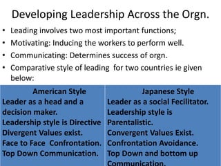 Developing Leadership Across the Orgn.
• Leading involves two most important functions;
• Motivating: Inducing the workers to perform well.
• Communicating: Determines success of orgn.
• Comparative style of leading for two countries ie given
below:
American Style
Leader as a head and a
decision maker.
Leadership style is Directive
Divergent Values exist.
Face to Face Confrontation.
Top Down Communication.
Japanese Style
Leader as a social Fecilitator.
Leadership style is
Parentalistic.
Convergent Values Exist.
Confrontation Avoidance.
Top Down and bottom up
 