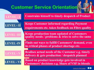 Jump to first page
Customer Service Orientation
Keeps routine follow-up without solving
Customers problems / Issues
LEVEL ...