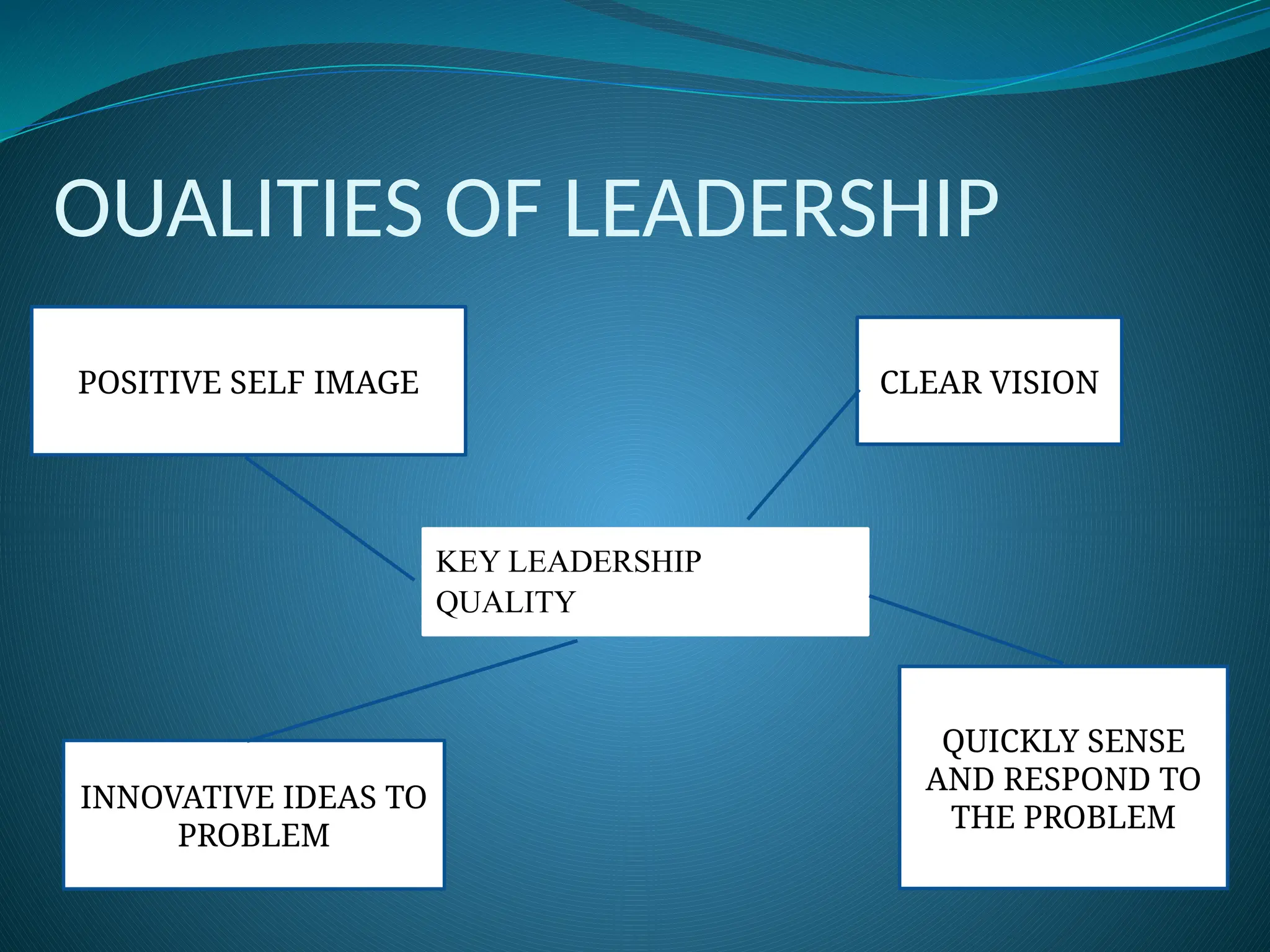 OUALITIES OF LEADERSHIP
KEY LEADERSHIP
QUALITY
CLEAR VISION
QUICKLY SENSE
AND RESPOND TO
THE PROBLEM
POSITIVE SELF IMAGE
INNOVATIVE IDEAS TO
PROBLEM
 