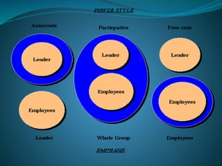 Leadership and its different styles with pros and cons | PPTX