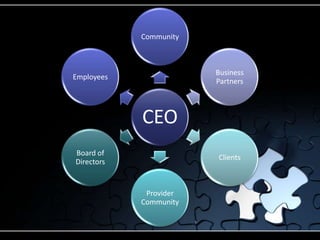 Community



                        Business
Employees
                        Partners



            CEO
Board of
                        Clients
Directors


             Provider
            Community
 