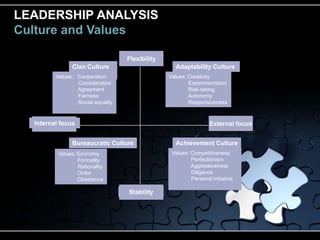 LEADERSHIP ANALYSIS
Culture and Values

                                   Flexibility
               Clan Culture                        Adaptability Culture
         Values: Cooperation                     Values: Creativity
                 Consideration                           Experimentation
                 Agreement                               Risk-taking
                 Fairness                                Autonomy
                 Social equality                         Responsiveness


  Internal focus                                                  External focus


               Bureaucratic Culture                Achievement Culture
          Values: Economy                         Values: Competitiveness
                  Formality                               Perfectionism
                  Rationality                             Aggressiveness
                  Order                                   Diligence
                  Obedience                               Personal initiative

                                   Stability
 