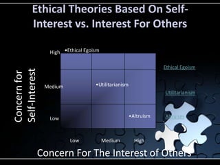 Ethical Theories Based On Self-
         Interest vs. Interest For Others

                 High •Ethical Egoism

                                                                 Ethical Egoism
Self-Interest
Concern for




                Medium             •Utilitarianism
                                                                 Utilitarianism



                 Low                                 •Altruism   Altruism



                         Low            Medium         High

            Concern For The Interest of Others
 