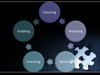 Visioning




Enabling                          Analyzing




     Inventing               Relating
 