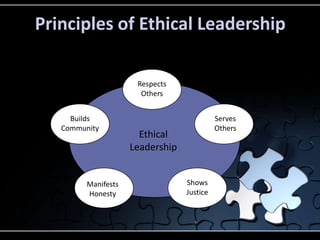 Principles of Ethical Leadership

                      Respects
                       Others


     Builds                                 Serves
   Community                                Others
                       Ethical
                     Leadership


         Manifests                Shows
         Honesty                  Justice
 