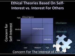 Ethical Theories Based On Self-
         Interest vs. Interest For Others

                 High •Ethical Egoism

        ...