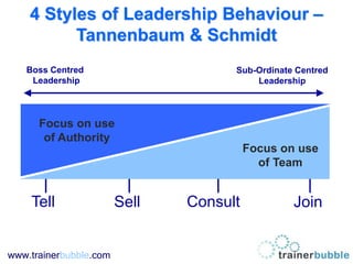 www.trainerbubble.com
4 Styles of Leadership Behaviour –
Tannenbaum & Schmidt
Boss Centred
Leadership
Sub-Ordinate Centred
Leadership
Focus on use
of Authority
Focus on use
of Team
Tell Sell Consult Join
 