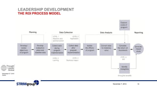 November 6-7, 2014 
ZurichLEADERSHIP DEVELOPMENTTHE ROI PROCESSMODEL 
November 7, 2014 12 
 