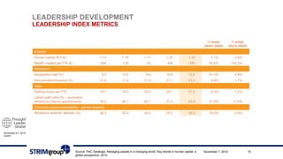 November 6-7, 2014 
Zurich 
LEADERSHIP DEVELOPMENT 
LEADERSHIP INDEX METRICS 
Source: PwC Saratoga. Managing people in a changing world. Key trends in human capital, a November 7, 2014 15 
global perspective, 2010. 
 
