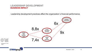 November 6-7, 2014 
ZurichLEADERSHIP DEVELOPMENTBUSINESS IMPACT 
Leadership developmentpracticesaffecttheorganization´sfinancialperformance. 
November 7, 2014 16 
Financial Impact 
Leader- shipSkills & Comp. 
Leader- shipBehaviors 
Leader- shipDevelop- ment 
8,8x 
7,4x 
6x 
9x 
Business Perfor-mance  