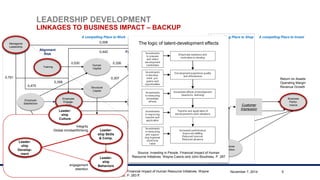 November 6-7, 2014 
ZurichLEADERSHIP DEVELOPMENTLINKAGESTOBUSINESS IMPACT–BACKUP Source: Investing in People. Financial Impact of Human Resource Initiatives. Wayne November 7, 2014 5 
Cascio and John Boudreau. P. 283 ff. 
Business Perfor- mance 
Resignation 
Risk 
R2=44,1% 
-0,372 
Managerial 
Leadership 
Training 
Human 
Capital 
Relational 
Capital 
StructuralCapital 
Human Capital Effectiven. 
KnowledgeGeneration 
EmployeeEngage- ment 
EmployeeSatisfaction 
EmployeeMotivation 
Value Alignment 
StrategyExecution* 
KnowledgeIntegration 
KnowledgeSharing 
Motivation Risk 
FailureandAvailabilityRisk 
Occupational 
SkillRisk 
Integrity 
Risk 
Alignment 
Risk 
0,506 
0,442 
0,530 
0,326 
0,360 
R2=68,2% 
R2=28,5% 
R2=28,5% 
0,751 
0,358 
0,307 
0,475 
0,327 
-0,337 
0,439 
0,456 
0,429 
0,394 
0,430 
0,285 
-0,233 
0,262 
Retention ofKey People 
Human Capital Depletion 
EmployeeBehaviorCustomer Impression 
Return on Assets 
Operating Margin 
Revenue Growth 
Customer Retention 
A compellingPlace toWork 
A compellingPlace toShop 
A compellingPlace toInvest 
Leader- shipSkills & Comp. 
Leader- shipBehaviors 
Leader- shipDevelop- ment 
Leader- shipCulture 
Integrity 
Global mindset/thinking 
engagement 
retention 
The logicoftalent-developmenteffects 
Source: Investingin People. Financial Impact ofHuman ResourceInitiatives. Wayne CascioandJohn Boudreau. P. 287  