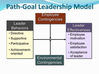 Path-Goal Leadership Model
Employee
Contingencies
Environmental
Contingencies
Leader
Behaviors
• Directive
• Supportive
• ...