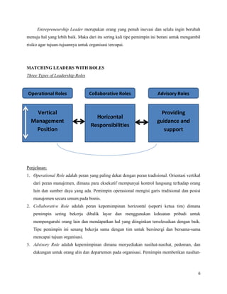 6
Entrepreneurship Leader merupakan orang yang penuh inovasi dan selalu ingin berubah
menuju hal yang lebih baik. Maka dari itu sering kali tipe pemimpin ini berani untuk mengambil
risiko agar tujuan-tujuannya untuk organisasi tercapai.
MATCHING LEADERS WITH ROLES
Three Types of Leadership Roles
Penjelasan:
1. Operational Role adalah peran yang paling dekat dengan peran tradisional. Orientasi vertikal
dari peran manajemen, dimana para eksekutif mempunyai kontrol langsung terhadap orang
lain dan sumber daya yang ada. Pemimpin operasional mengisi garis tradisional dan posisi
manajemen secara umum pada bisnis.
2. Collaborative Role adalah peran kepemimpinan horizontal (seperti ketua tim) dimana
pemimpin sering bekerja dibalik layar dan menggunakan kekuatan pribadi untuk
mempengaruhi orang lain dan mendapatkan hal yang diinginkan terselesaikan dengan baik.
Tipe pemimpin ini senang bekerja sama dengan tim untuk bersinergi dan bersama-sama
mencapai tujuan organisasi.
3. Advisory Role adalah kepemimpinan dimana menyediakan nasihat-nasihat, pedoman, dan
dukungan untuk orang alin dan departemen pada organisasi. Pemimpin memberikan nasihat-
Vertical
Management
Position
Horizontal
Responsibilities
Providing
guidance and
support
Operational Roles Collaborative Roles Advisory Roles
 