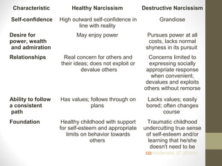 Characteristic Healthy Narcissism Destructive Narcissism
Self-confidence High outward self-confidence in
line with reality
Grandiose
Desire for
power, wealth
and admiration
May enjoy power Pursues power at all
costs, lacks normal
shyness in its pursuit
Relationships Real concern for others and
their ideas; does not exploit or
devalue others
Concerns limited to
expressing socially
appropriate response
when convenient;
devalues and exploits
others without remorse
Ability to follow
a consistent
path
Has values; follows through on
plans
Lacks values; easily
bored; often changes
course
Foundation Healthy childhood with support
for self-esteem and appropriate
limits on behavior towards
others
Traumatic childhood
undercutting true sense
of self-esteem and/or
learning that he/she
doesn't need to be
considerate of others
 