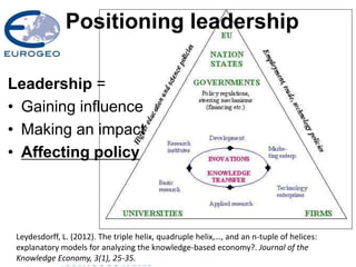 Positioning leadership
Leadership =
• Gaining influence
• Making an impact
• Affecting policy
Leydesdorff, L. (2012). The triple helix, quadruple helix,…, and an n-tuple of helices:
explanatory models for analyzing the knowledge-based economy?. Journal of the
Knowledge Economy, 3(1), 25-35.
 