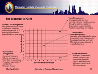 Malaysian Institute of Aviation Technology
01st April 2009 Bachelor of Aviation Management 13
The Managerial Grid
1
2
3
4
5
6
7
8
9
1 3 4 5 6 7 8 92
5.5
9.91.9
9.11.1
Concern for Production
ConcernforPeople
Task Management:
Middle of the
road Management:
Team Management:
Impoverished
Management:
Country Club Management:
Efficiency in operations
results from arranging
Conditions of work in
Such a way that human
Elements interfere to a
Minimum degree.
Thoughtful attention to needs
of people for satisfying
Relationships leads to a
Friendly organisational
Atmosphere and work tempo.
Exertion of minimum
Effort to get required
Work done is appropriate
To sustain organisation
membership
Minimum degree.
Adequate organisation performance
Is possible through balancing the
Necessary to get out work with
Maintaining morale of people at
A satisfactory level.
Work accomplish are from
committed people. Interdependence
Through a ‘common stake’ in
Organisation purpose leads to
Relationships of trust and respect
 