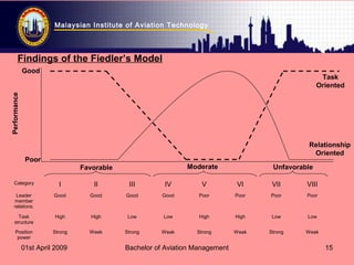Malaysian Institute of Aviation Technology
01st April 2009 Bachelor of Aviation Management 15
Findings of the Fiedler’s Model
Category I II III IV V VI VII VIII
Leader
member
relations.
Good Good Good Good Poor Poor Poor Poor
Task
structure
High High Low Low High High Low Low
Position
power
Strong Week Strong Weak Strong Weak Strong Weak
Good
Performance
Task
Oriented
Relationship
Oriented
Poor
UnfavorableModerateFavorable
 