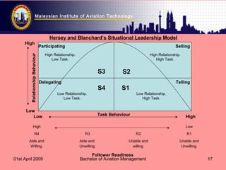 Malaysian Institute of Aviation Technology
01st April 2009 Bachelor of Aviation Management 17
Task Behaviour
Low
High
Low High
RelationshipBehaviour
Selling
Delegating Telling
Participating
High Relationship.
High Task.
Low Relationship.
High Task.
Low Relationship.
Low Task.
High Relationship.
Low Task.
S1S4
S2S3
High Low
R4 R3 R2 R1
Able and
Willing.
Able and
Unwilling.
Unable and
willing.
Unable and
Unwilling.
Follower Readiness
Hersey and Blanchard’s Situational Leadership Model
 