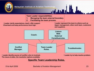 Malaysian Institute of Aviation Technology
01st April 2009 Bachelor of Aviation Management 23
Conflict
Manager.
Coach.
Liaison
With
External
Constituencies.
Troubleshooter.
Team Leader
Roles.
Specific Team Leadership Roles.
• Leader represent the team to others such as
Upper management, other work team, customers
and suppliers.
• Leader identify source of conflict, who is involved,
The issue at stake, the resolution options available.
• Leader clarify expectations, teach, offer support
Cheerlead and keep performance level high.
• Leader try to help resolve problem.
Team Leader responsibilities:
1. Managing the team external boundary
2. .Facilitating the team process.
 
