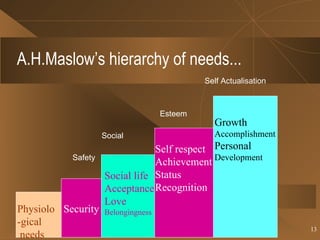A.H.Maslow’s hierarchy of needs... Self Actualisation Esteem Social Safety Security Physiolo -gical needs Social life Acceptance Love Belongingness Self respect Achievement Status Recognition Growth Accomplishment Personal  Development 