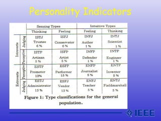 Personality Indicators
 