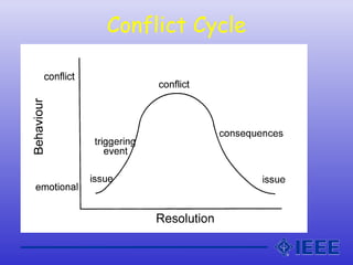 Conflict Cycle
 