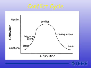 Conflict Cycle
 