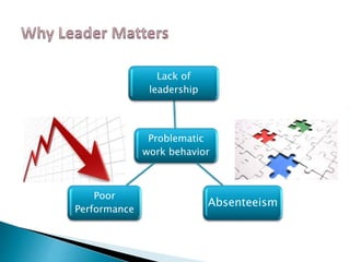 Problematic
work behavior
Lack of
leadership
Absenteeism
Poor
Performance
 