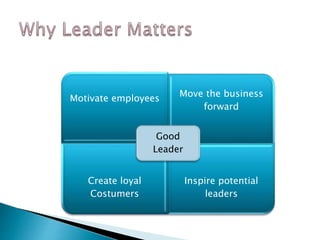 Motivate employees
Move the business
forward
Create loyal
Costumers
Inspire potential
leaders
Good
Leader
 