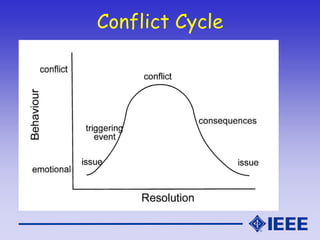 Conflict Cycle
 
