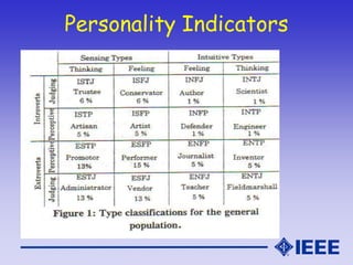 Personality Indicators
 