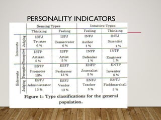 PERSONALITY INDICATORS
 