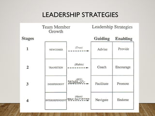 LEADERSHIP STRATEGIES
 