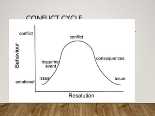 CONFLICT CYCLE
 