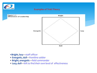Examples of Trait Theory 
•Bright, lazy—staff officer 
• Energetic, dull—frontline soldier 
• Bright, energetic—field commander 
• Lazy, dull—left to find their own level of effectiveness 
 