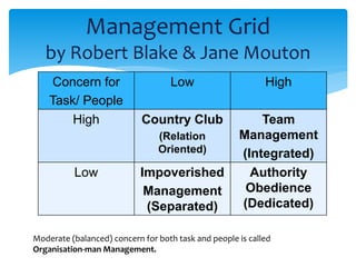 Management Grid 
by Robert Blake & Jane Mouton 
Concern for 
Task/ People 
Low High 
High Country Club 
(Relation 
Oriented) 
Team 
Management 
(Integrated) 
Low Impoverished 
Management 
(Separated) 
Authority 
Obedience 
(Dedicated) 
Moderate (balanced) concern for both task and people is called 
Organisation-man Management. 
 