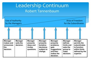 Leadership Continuum 
Robert Tannenbaum 
Use of Authority Area of Freedom 
by the Managers for the Subordinates 
Manager 
makes and 
announces 
the 
decision. 
Manager 
sells the 
decision. 
Manager 
presents 
ideas and 
invites 
questions. 
Manager 
presents 
tentative 
decisions 
subject to 
change. 
Manager 
presents 
problems, 
gets 
suggestions 
and then 
makes the 
decision. 
Manager 
defines 
limits and 
asks the 
group to 
make 
decision. 
Manager 
permits the 
subordinates 
to function 
within limits 
defined by the 
superior. 
 
