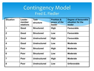 Contingency Model 
Fred E. Fiedler 
Situation Leader 
member 
relations 
Task 
structure 
Position & 
power of the 
leader 
Degree of favourable 
situation for the 
leader 
1 Good Structured High Favourable 
2 Good Structured Low Favourable 
3 Good Unstructured High Favourable 
4 Good Unstructured Low Moderate 
5 Poor Structured High Moderate 
6 Poor Structured Low Moderate 
7 Poor Unstructured High Moderate 
8 Poor Unstructured Low Unfavorable 
 