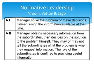 Normative Leadership 
Vroom, Yetton & Jago 
A I Manager solve the problem or make decisions 
himself, using the information available at that 
time. 
A II Manager obtains necessary information from 
the subordinates, then decides on the solution 
to the problem himself. They may or may not 
tell the subordinates what the problem is when 
they request information. The role of the 
subordinates is confined to providing useful 
information. 
 