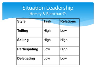 Situation Leadership 
Hersey & Blanchard’s 
Style Task Relations 
Telling High Low 
Selling High High 
Participating Low High 
Delegating Low Low 
 