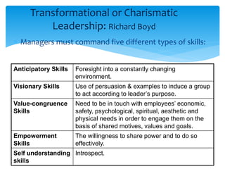 Transformational or Charismatic 
Leadership: Richard Boyd 
 Managers must command five different types of skills: 
Anticipatory Skills Foresight into a constantly changing 
environment. 
Visionary Skills Use of persuasion & examples to induce a group 
to act according to leader’s purpose. 
Value-congruence 
Skills 
Need to be in touch with employees’ economic, 
safety, psychological, spiritual, aesthetic and 
physical needs in order to engage them on the 
basis of shared motives, values and goals. 
Empowerment 
Skills 
The willingness to share power and to do so 
effectively. 
Self understanding 
skills 
Introspect. 
 