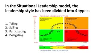 In the Situational Leadership model, the
leadership style has been divided into 4 types:
1. Telling
2. Selling
3. Participating
4. Delegating
 
